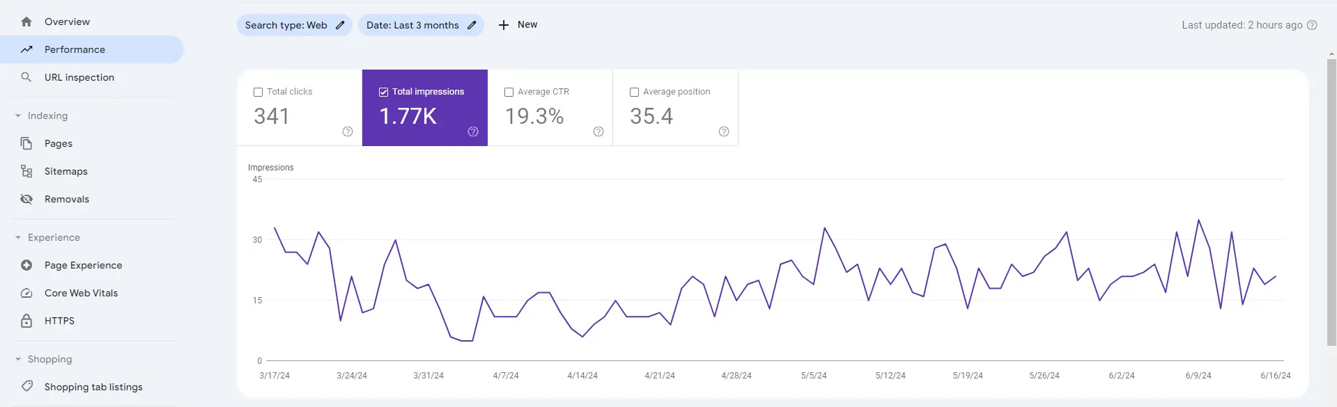 SEO traffic stats from WordPress autoblogging plugin powered by ChatGPT