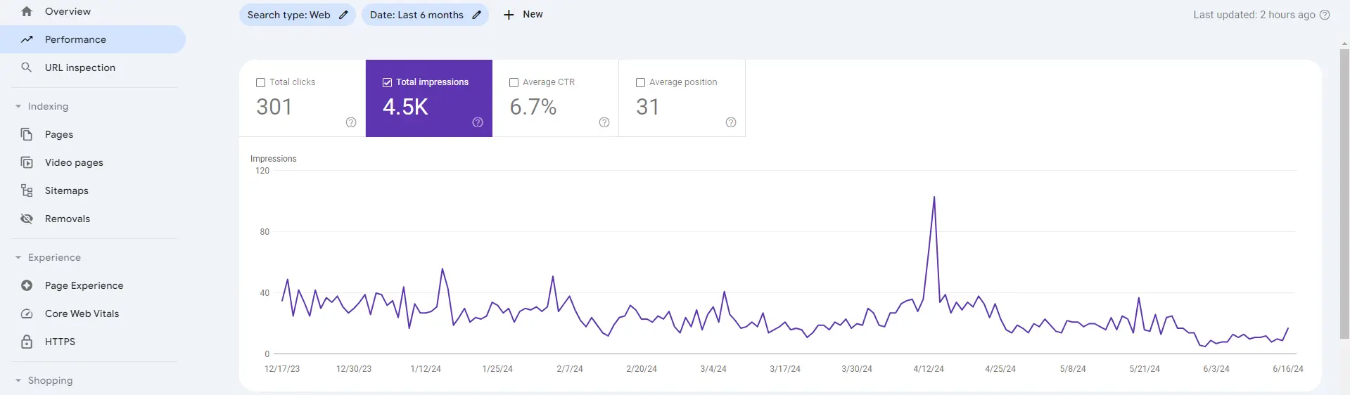 Organic traffic proof using My Content Creator Pro Elite AI WordPress plugin